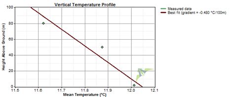 Temperature Gradient