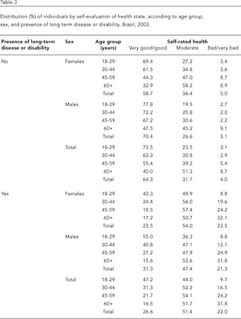 Scielo Brasil Socio Demographic Determinants Of Self Rated Health