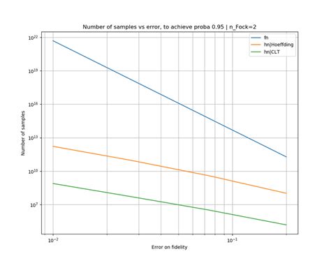 efficiency    estimation methods   target fock state