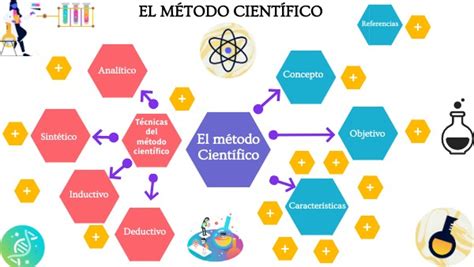 Mapa Mental Metodo Cient Fico