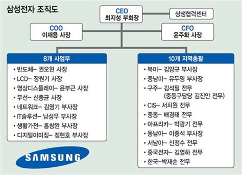 삼성전자 조직개편 ‘안정적 성장 의지 네이트 뉴스