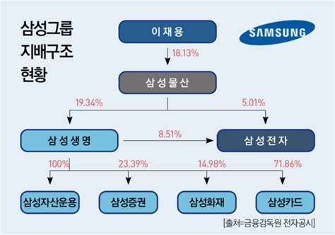 이재용 삼성그룹 회장 세상에 없는 기술에 투자한다