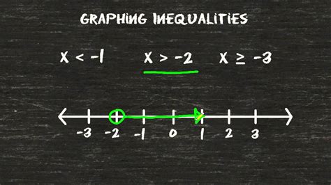 Graphing Inequalities On A Number Line