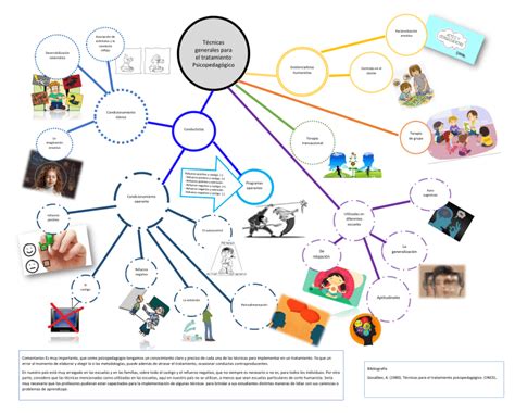 Mapa Mental De T Cnicas De Intervenci N Psicopedag Gica