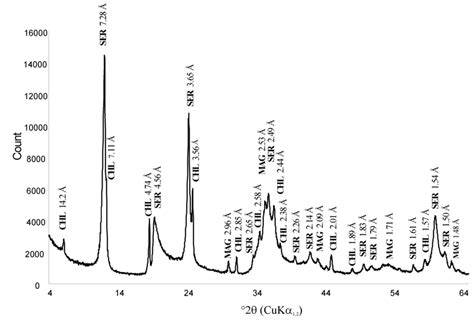 Xrd Powder Pattern Of The Unweathered Rock Sample Chl Chlorite Ser Download Scientific