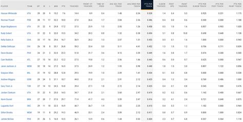 Daily Statistical Milestones Stephen Curry Moves Past Bob Lanier And