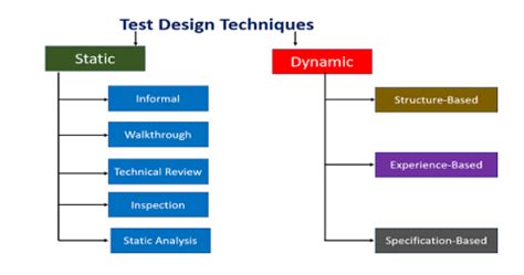 Test Design Techniques - CodenBox AutomationLab