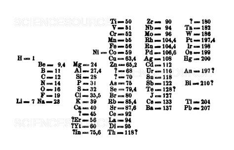 Photograph Dmitri Mendeleev Periodic Table Science Source Images