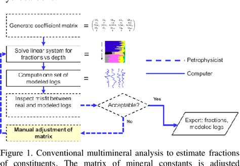 Figure 1 From Petrophysical Multimineral Analysis Using Genetic