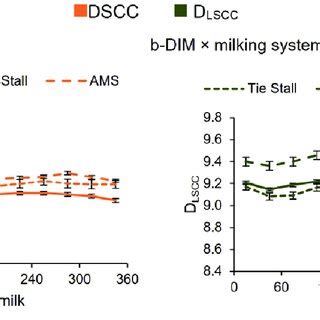 Least Squares Means Lsm Of Dscc A And D Lscc B Of The