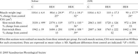 Effects Of 4 And 8 Days Of Hindlimb Unloading Hu4 And Hu8 On Muscle Download Table