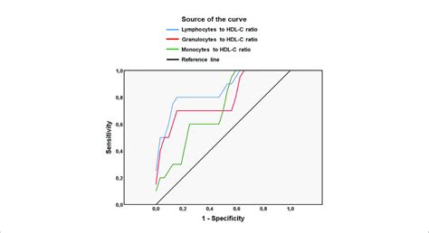 Receiver Operating Characteristics Roc Curve Analysis Of The Value