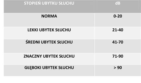 Rodzaje I Stopnie Ubytk W S Uchu Fonetika Centrum Protezowania I