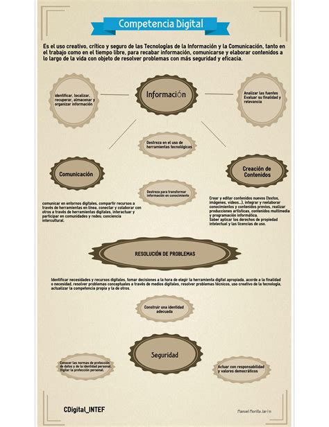 Infografía resumen de la Competencia Digital procomun