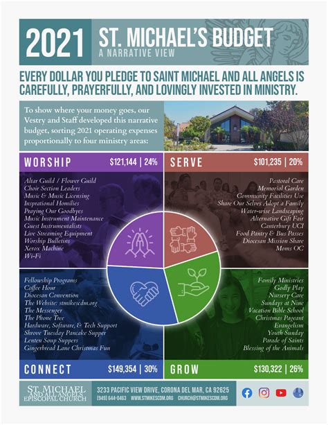 2022 Stewardship Letter And Narrative Budget St Michael And All