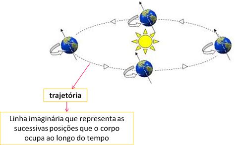 Ciências Físico Químicas Características Dos Movimentos