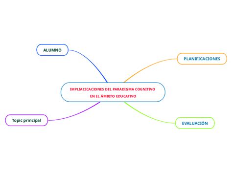 IMPLIACICACIONES DEL PARADIGMA COGNITIVO E Mind Map