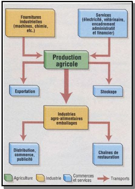 les espaces productifs 3ème quiz