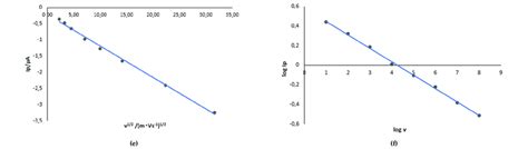 A Cyclic Voltammograms Of 1 × 10 −3 Mol Dm −3 Biiii At Different Download Scientific