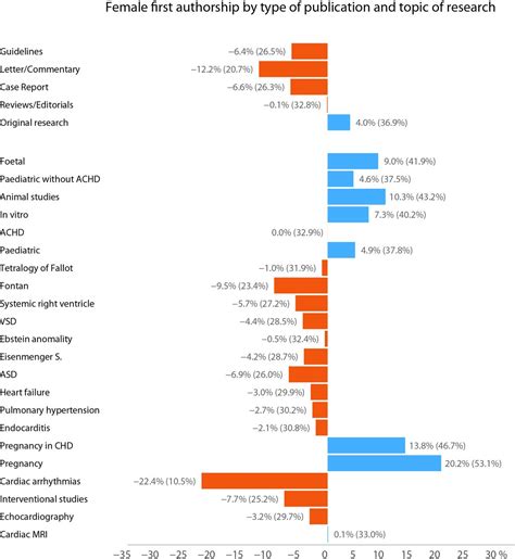 Sex Differences In Publication Volume And Quality In Congenital Heart Disease Are Women