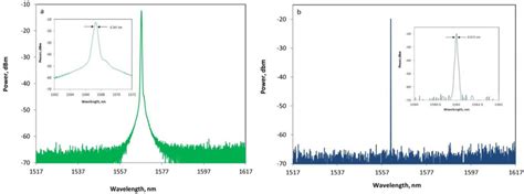 A Normal Continuous Wave CW Laser Spectrum Without UNTBF And B