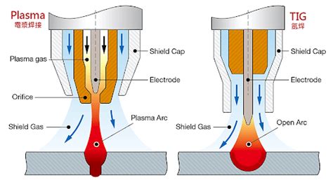 What Is Plasma Arc Welding Paw Diagram Parts