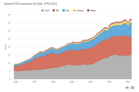 Global Co Emissions From Fossil Fuels At New Record In World