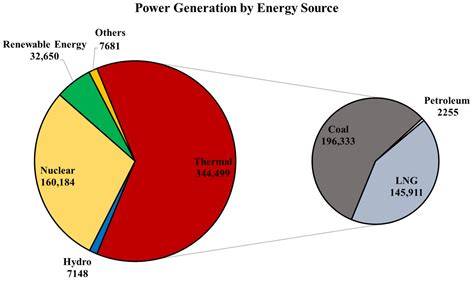 Energies Free Full Text Evaluation Of The Optimal Conditions For Oxygen Rich And Oxygen Lean