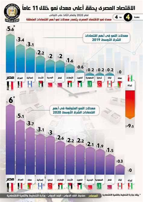 الاقتصاد المصري يحقق أعلى معدل نمو خلال 11 عاماً انفوجرافي مصراوى