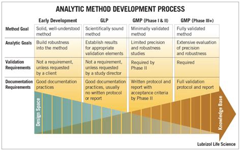 An Introduction To Analytical Method Development And Validation In Early Phase Clinical Trials