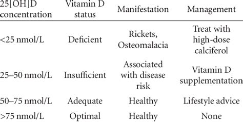 Serum 25 Hydroxyvitamin D 25[oh]d Concentrations Health And Disease