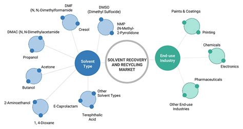 Solvent Recovery and Recycling Market, Industry Size Forecast [Latest] 