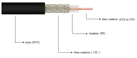 What are RG174 Coaxial Cables? - everything RF
