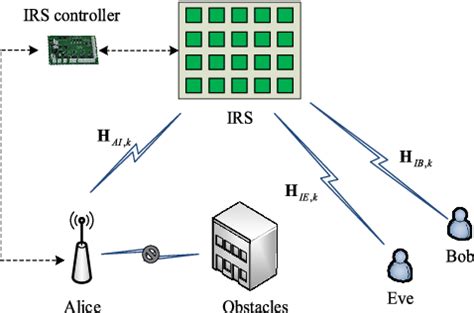 Figure From Joint Active And Passive Beamforming Design For The Irs