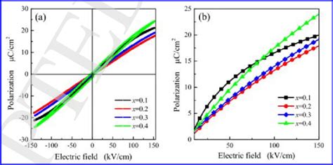 A Polarization Vs Electric Fields P E Loops For 1 Xbt Xbmt