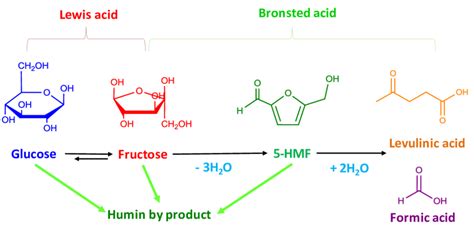 Conversion Of The Biomass Pathway From Glucose To Levulinic Acid