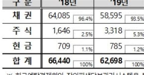 작년 장외파생상품거래 담보 보관금액 20조114 급증