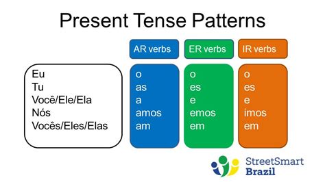 Understanding Verb Conjugation Once and for All + Present Tense of ...