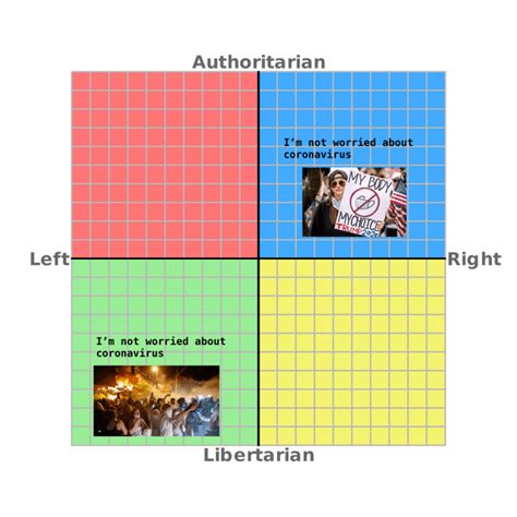 Lib Left Auth Right Unity R Politicalcompassmemes