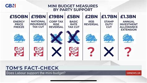 Tom Harwood On Twitter My My Calculations The Tories Now Oppose More