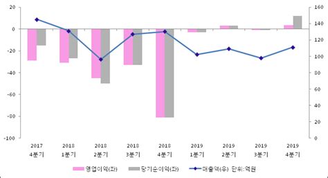 Et투자뉴스 2019년 4분기 실적발표 티엘아이 전분기比 영업이익·순이익 모두 흑자 전환 전자신문