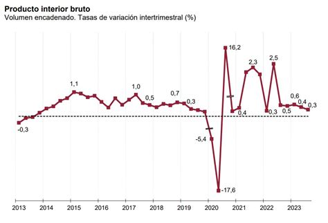 La Economía Española Creció Un 0 3 En El Tercer Trimestre Algo Más De