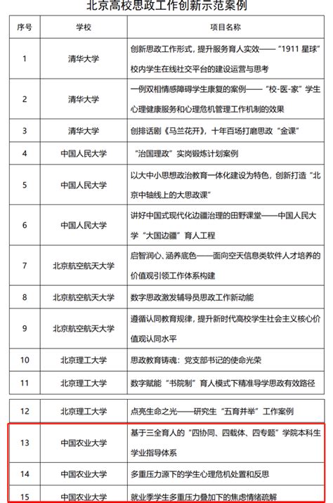 喜报！我校六项学生思政工作获评市级示范项目