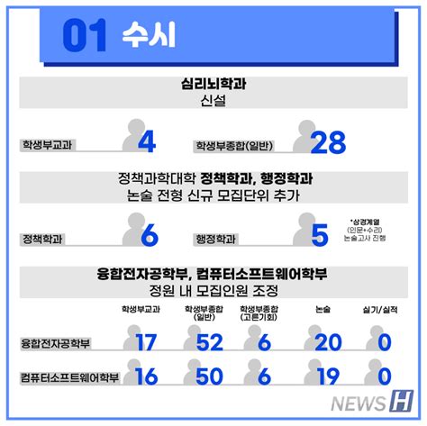 카드뉴스 2021학년도 한양대학교 서울캠퍼스 신입학 주요변경사항