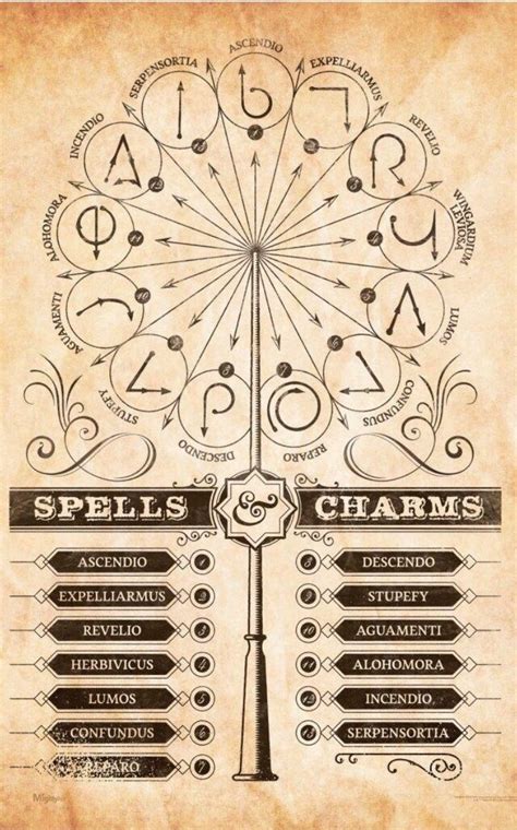 Harry Potter Bedroom Decor Spells And Charms Poster