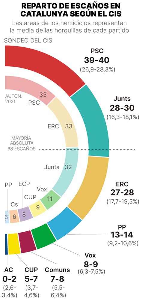 Encuesta CIS El PSC ganaría las elecciones en Catalunya y ERC y Junts