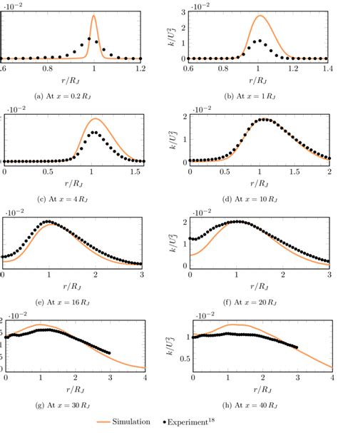 Comparison Of Turbulent Kinetic Energy Ku 2 J At Various Streamwise