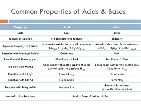 Properties Of Acids And Bases