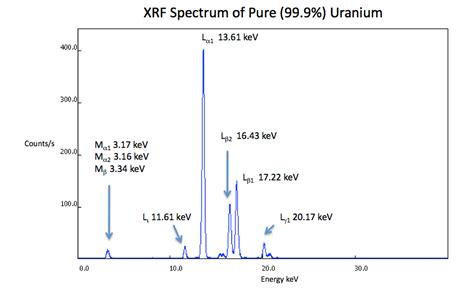 Xrf Spectrum Uranium