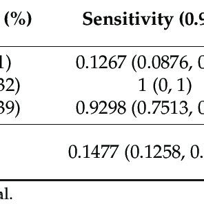 Agreement Kappa Between The Three Compared Real Time PCR Assays